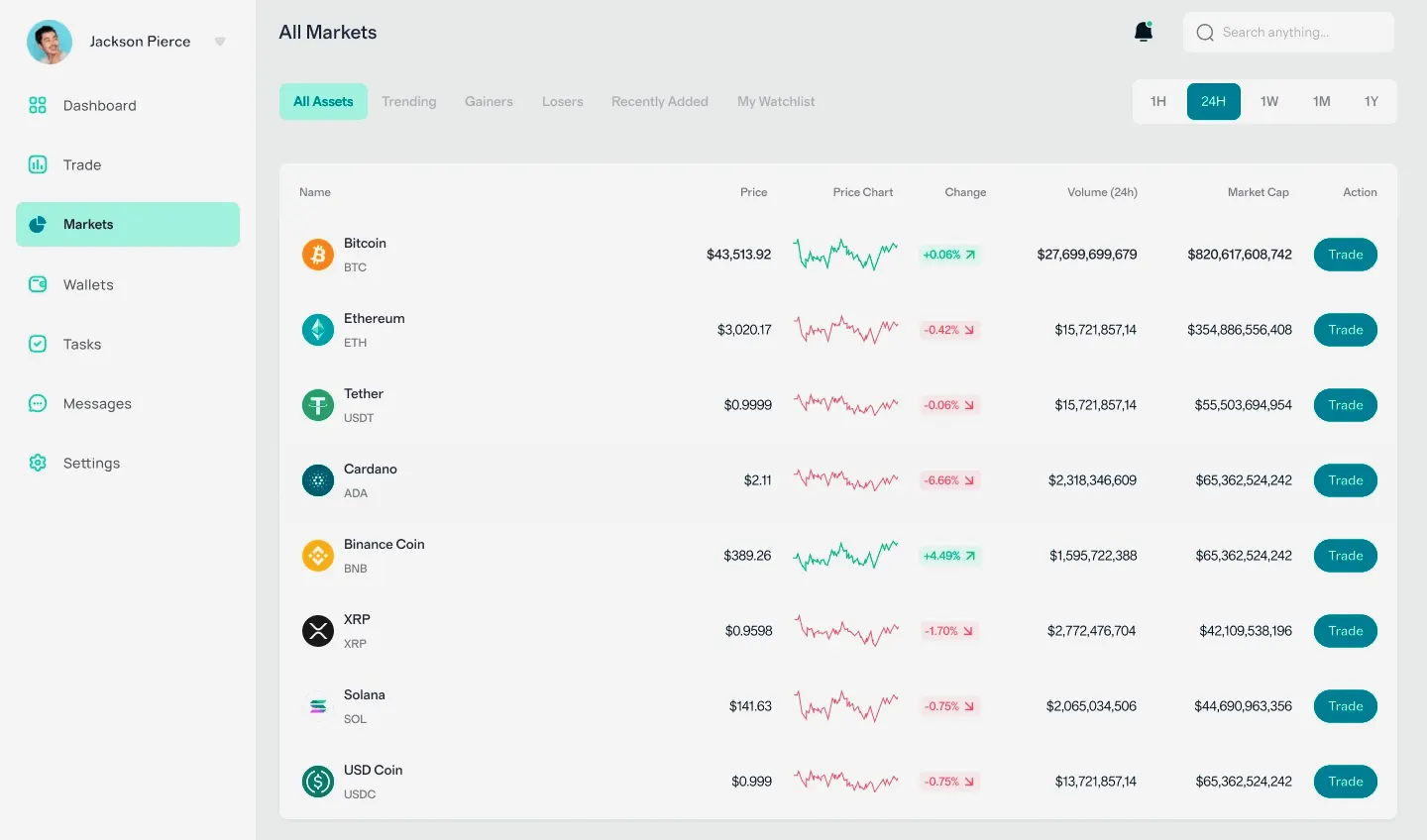Profit Bytevox crypto trading